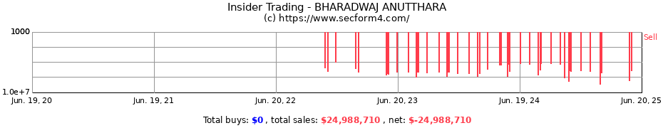 Insider Trading Transactions for BHARADWAJ ANUTTHARA