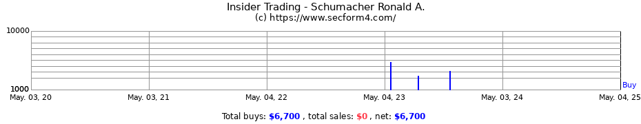 Insider Trading Transactions for Schumacher Ronald A.