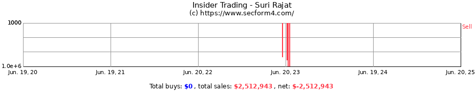 Insider Trading Transactions for Suri Rajat