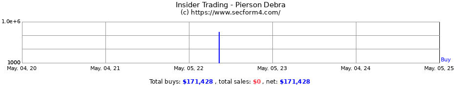 Insider Trading Transactions for Pierson Debra