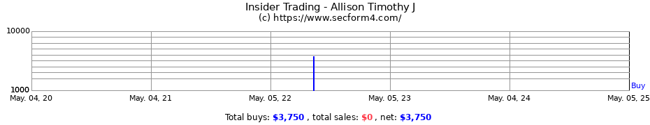 Insider Trading Transactions for Allison Timothy J