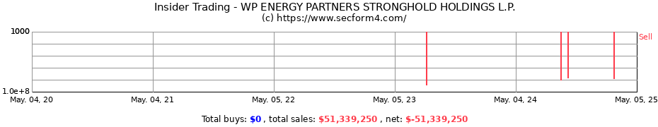 Insider Trading Transactions for WP ENERGY PARTNERS STRONGHOLD HOLDINGS L.P.