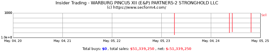 Insider Trading Transactions for WARBURG PINCUS XII (E&P) PARTNERS-2 STRONGHOLD LLC