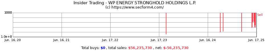 Insider Trading Transactions for WP ENERGY STRONGHOLD HOLDINGS L.P.