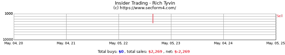 Insider Trading Transactions for Rich Tyvin