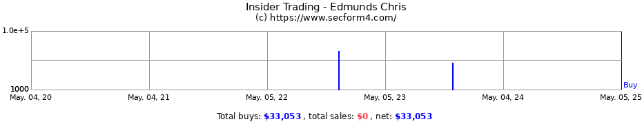 Insider Trading Transactions for Edmunds Chris