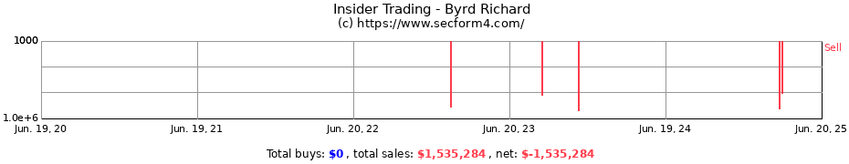 Insider Trading Transactions for Byrd Richard