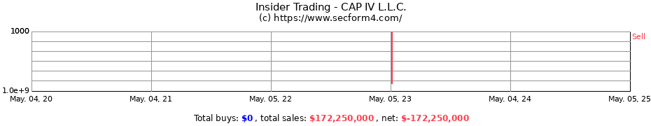 Insider Trading Transactions for CAP IV L.L.C.