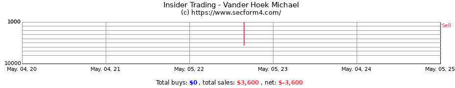 Insider Trading Transactions for Vander Hoek Michael
