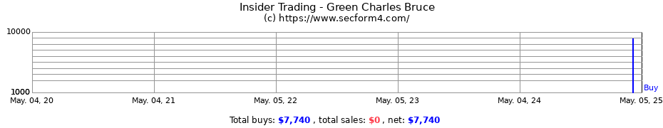 Insider Trading Transactions for Green Charles Bruce