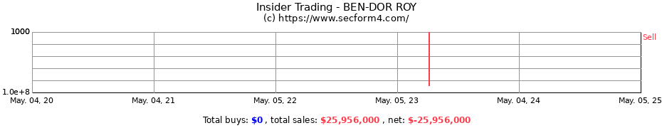 Insider Trading Transactions for BEN-DOR ROY
