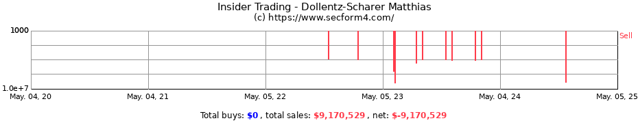 Insider Trading Transactions for Dollentz-Scharer Matthias