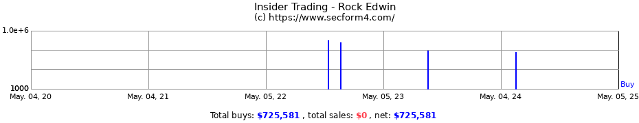Insider Trading Transactions for Rock Edwin