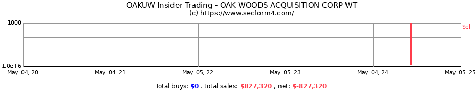 Insider Trading Transactions for OAK WOODS ACQUISITION CORP WT