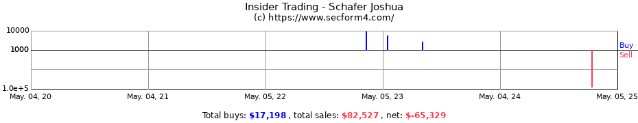 Insider Trading Transactions for Schafer Joshua
