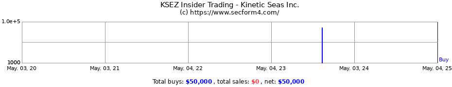 Insider Trading Transactions for Kinetic Seas Inc.