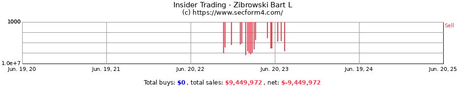 Insider Trading Transactions for Zibrowski Bart L