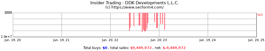 Insider Trading Transactions for DDK Developments L.L.C.