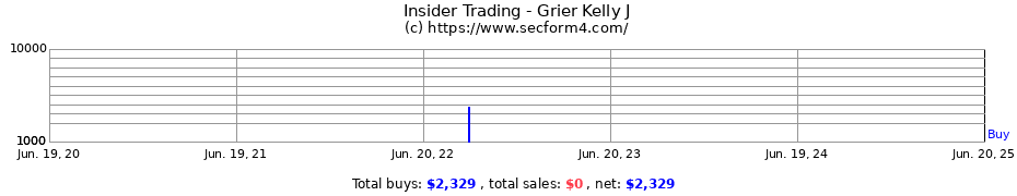 Insider Trading Transactions for Grier Kelly J