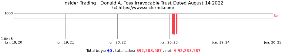 Insider Trading Transactions for Donald A. Foss Irrevocable Trust Dated August 14 2022