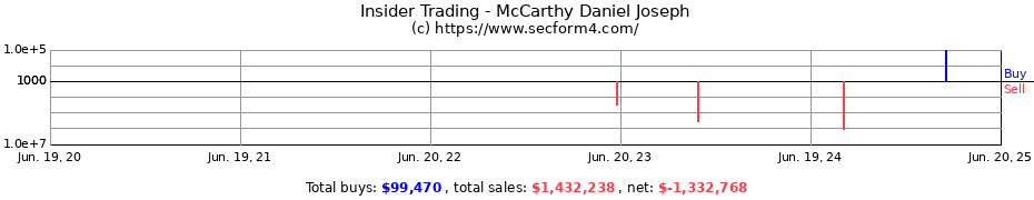 Insider Trading Transactions for McCarthy Daniel Joseph