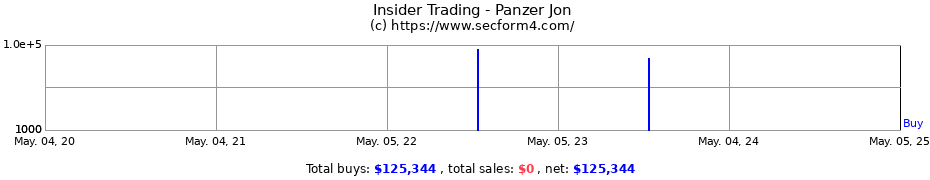 Insider Trading Transactions for Panzer Jon