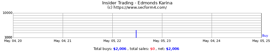 Insider Trading Transactions for Edmonds Karina