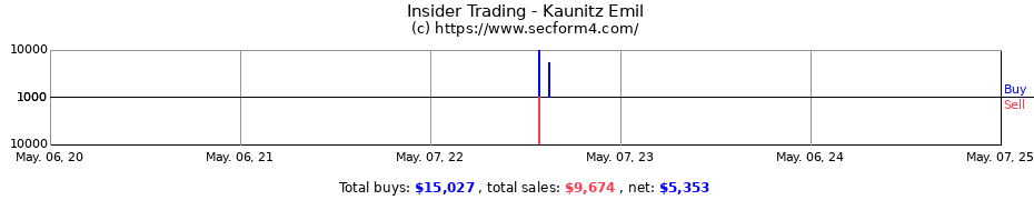 Insider Trading Transactions for Kaunitz Emil