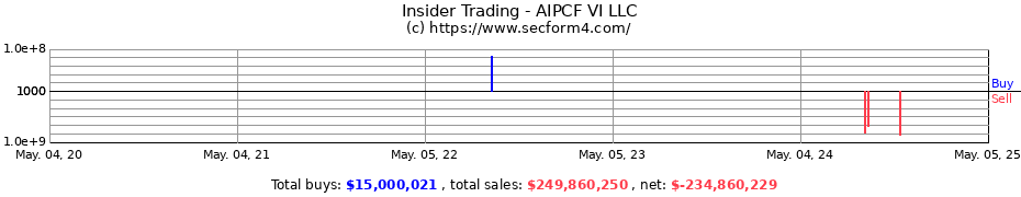 Insider Trading Transactions for AIPCF VI LLC