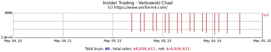 Insider Trading Transactions for Verbowski Chad