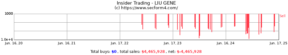 Insider Trading Transactions for LIU GENE
