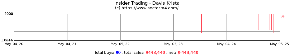 Insider Trading Transactions for Davis Krista