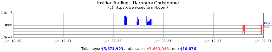 Insider Trading Transactions for Harborne Christopher