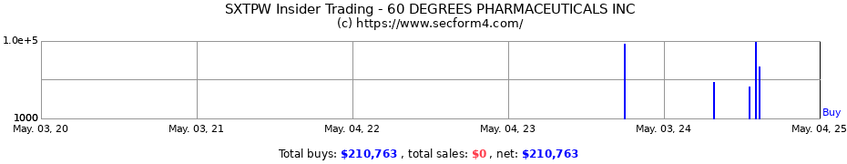 Insider Trading Transactions for 60 DEGREES PHARMACEUTICALS INC