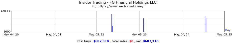 Insider Trading Transactions for FG Financial Holdings LLC