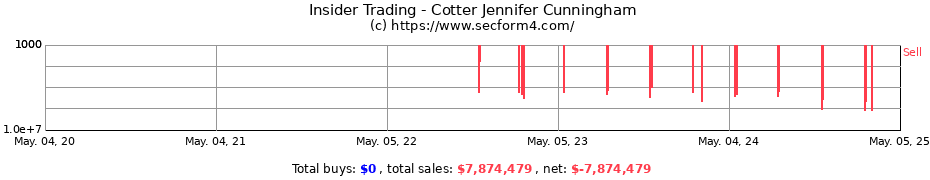 Insider Trading Transactions for Cotter Jennifer Cunningham