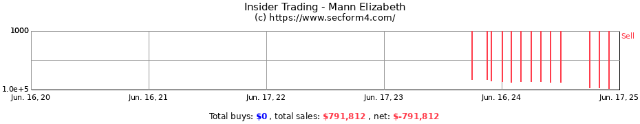 Insider Trading Transactions for Mann Elizabeth