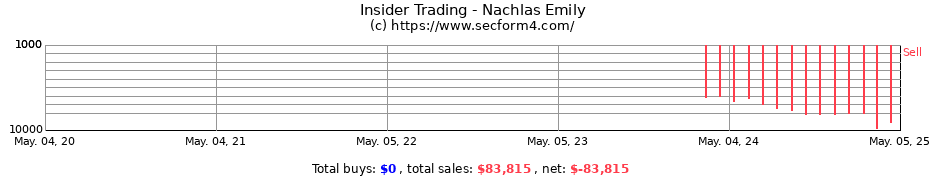 Insider Trading Transactions for Nachlas Emily