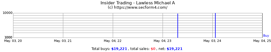 Insider Trading Transactions for Lawless Michael A