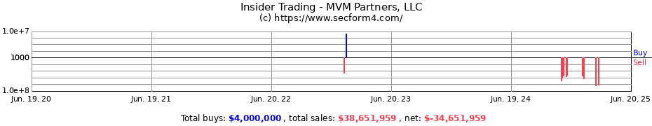Insider Trading Transactions for MVM Partners, LLC