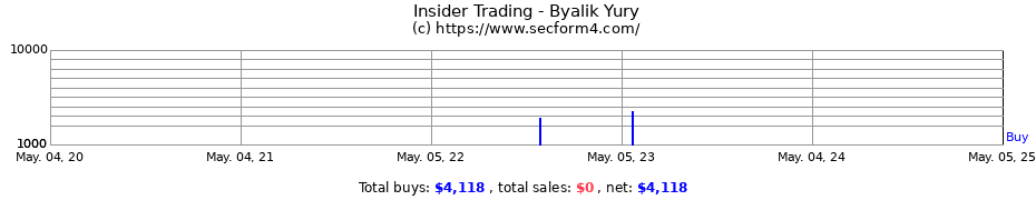 Insider Trading Transactions for Byalik Yury