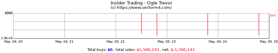Insider Trading Transactions for Ogle Trevor
