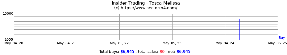 Insider Trading Transactions for Tosca Melissa