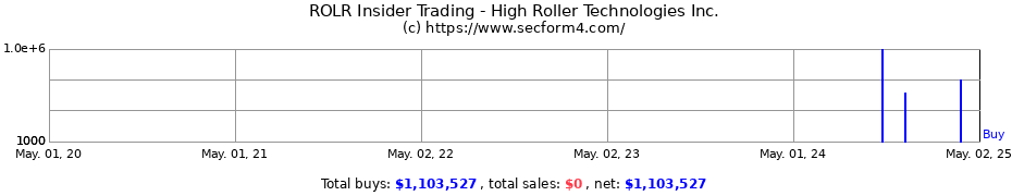 Insider Trading Transactions for High Roller Technologies Inc.