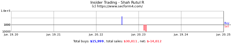 Insider Trading Transactions for Shah Rutul R