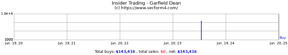 Insider Trading Transactions for Garfield Dean