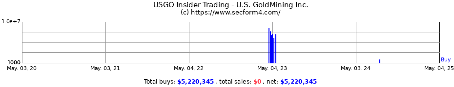 Insider Trading Transactions for U.S. GoldMining Inc.