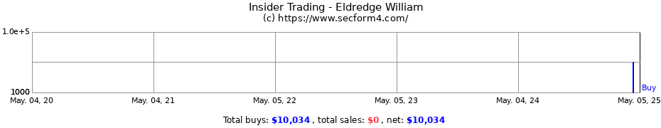 Insider Trading Transactions for Eldredge William
