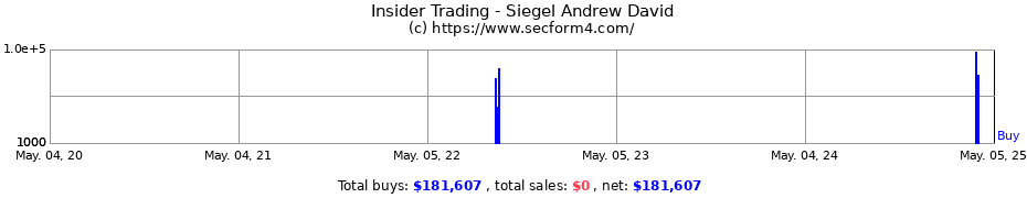 Insider Trading Transactions for Siegel Andrew David