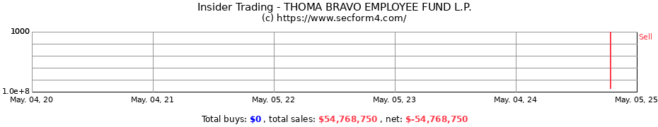 Insider Trading Transactions for THOMA BRAVO EMPLOYEE FUND L.P.